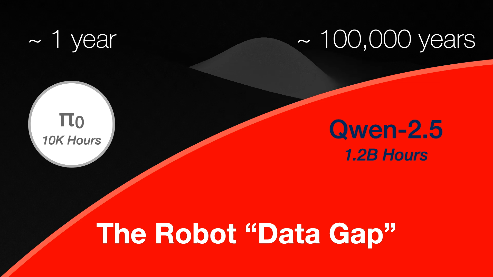 The Robot "Data Gap" - π0 at ~1 year (10K hours) vs Qwen-2.5 at ~100,000 years (1.2B hours)